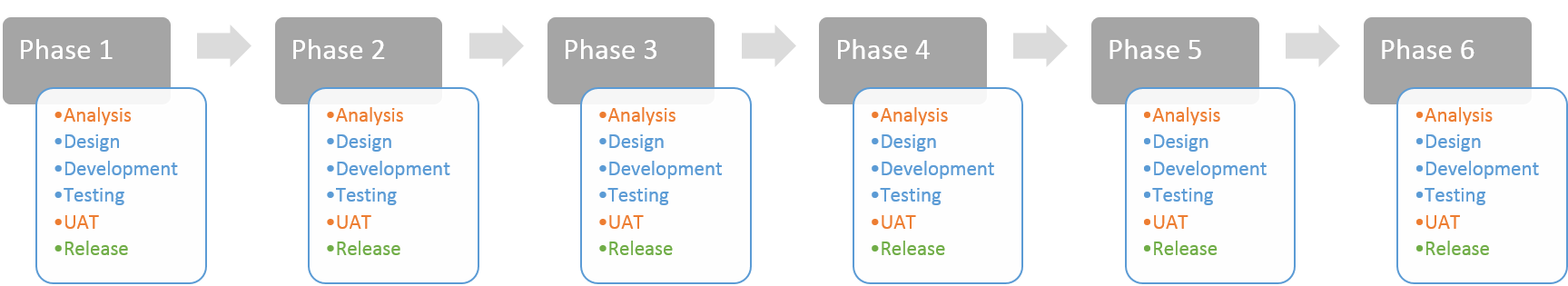 Phased Waterfall