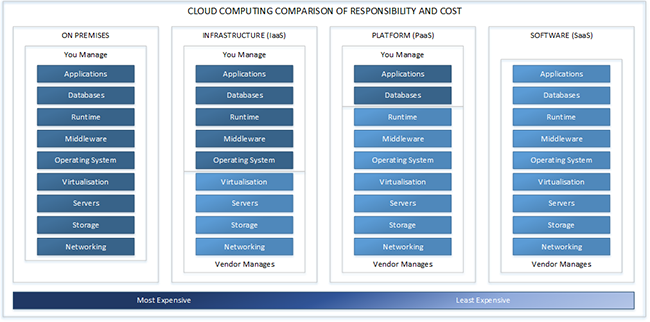 cloud comparison