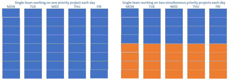 Single Team with 1 or 2 Priorities