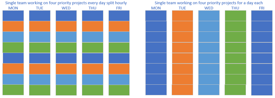 Single Team with 4 Priorities