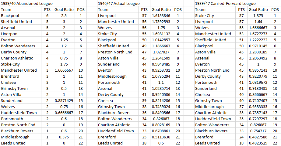 league-if-1939-results-were-carried-forward